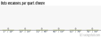 Buts encaissés par quart d'heure, par Auxerre - 2024/2025 - Ligue 1