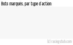 Buts marqués par type d'action, par Auxerre - 2024/2025 - Ligue 1