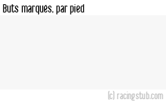 Buts marqués par pied, par Auxerre - 2024/2025 - Ligue 1
